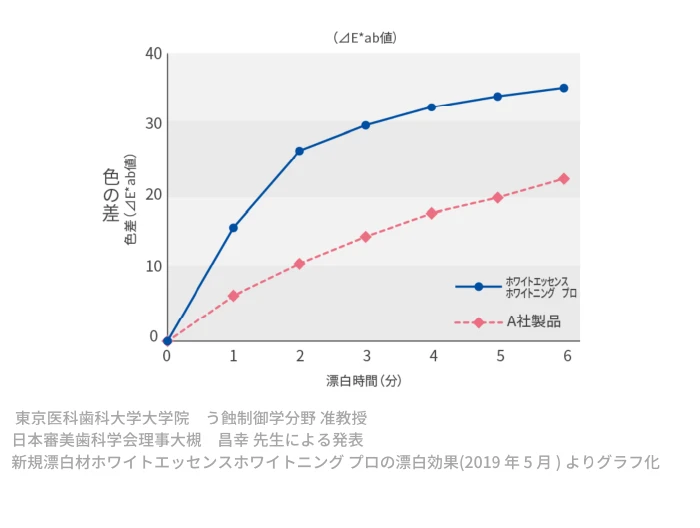 ホワイトニング材の違い2PCSP